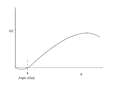angle of loll
